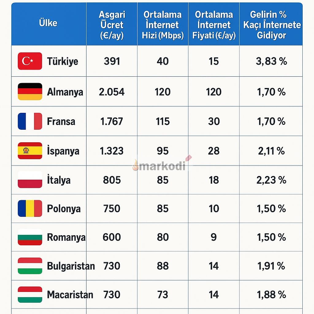 avrupa internet hızlari ve fiyatı türkiye karsilastirma